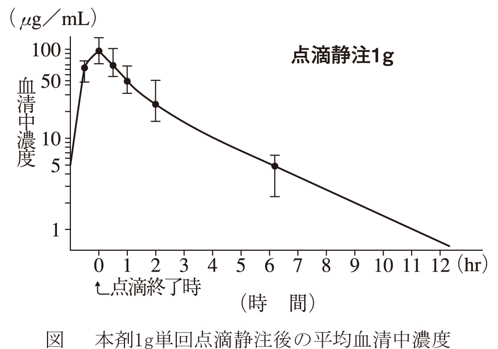 単回投与（点滴静注）グラフ