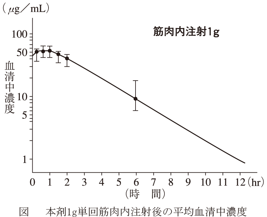 単回投与（筋肉内注射）グラフ