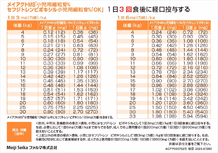 メイアクトMS小児細粒10％/セフジトレン小児用細粒10％「OK」/オラペネム小児用細粒10％ 体重換算表