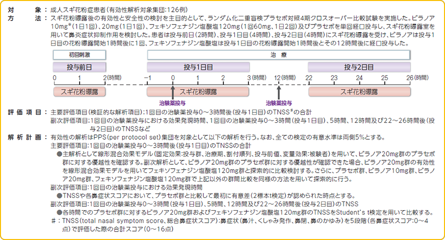 対象 方法 評価項目