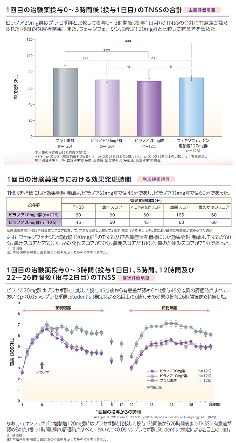 1回目の治験薬投与0~3時間後（投与1日目）のTNSSの合計 主要評価項目 1回目の治験薬投与における効果発現時間 副次評価項目 1回目の治験薬投与0～3時間（投与1日目）、5時間、12時間および22～26時間後（投与2日目）のTNSS 副次評価項目