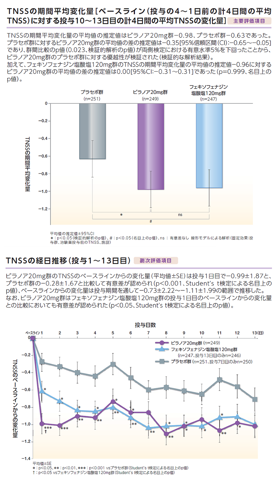 TNSSの期間平均変化量［ベースライン（投与の4~1日前の計4日間の平均TNSS）に対する投与10~13日目の計4日間の平均TNSSの変化量］ 主要評価項目 TNSSの経日推移（投与1~13日目） 副次評価項目