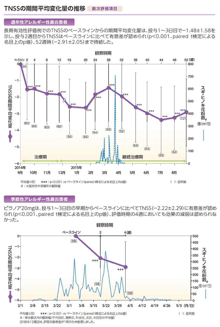 TNSSの期間平均変化量の推移 副次評価項目