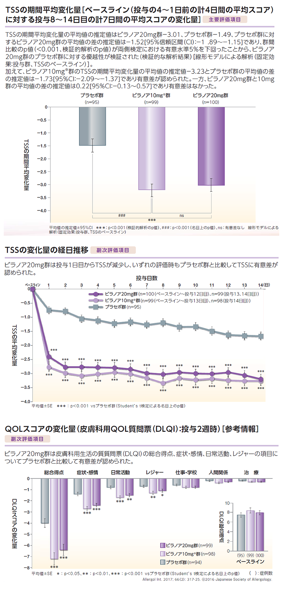 TSSの期間平均変化量［ベースライン（投与の4~1日前の計4日間の平均スコア）に対する投与8~14日目の計7日間の平均スコアの変化量］ 副次評価項目 TSSの変化量の経日推移 副次評価項目