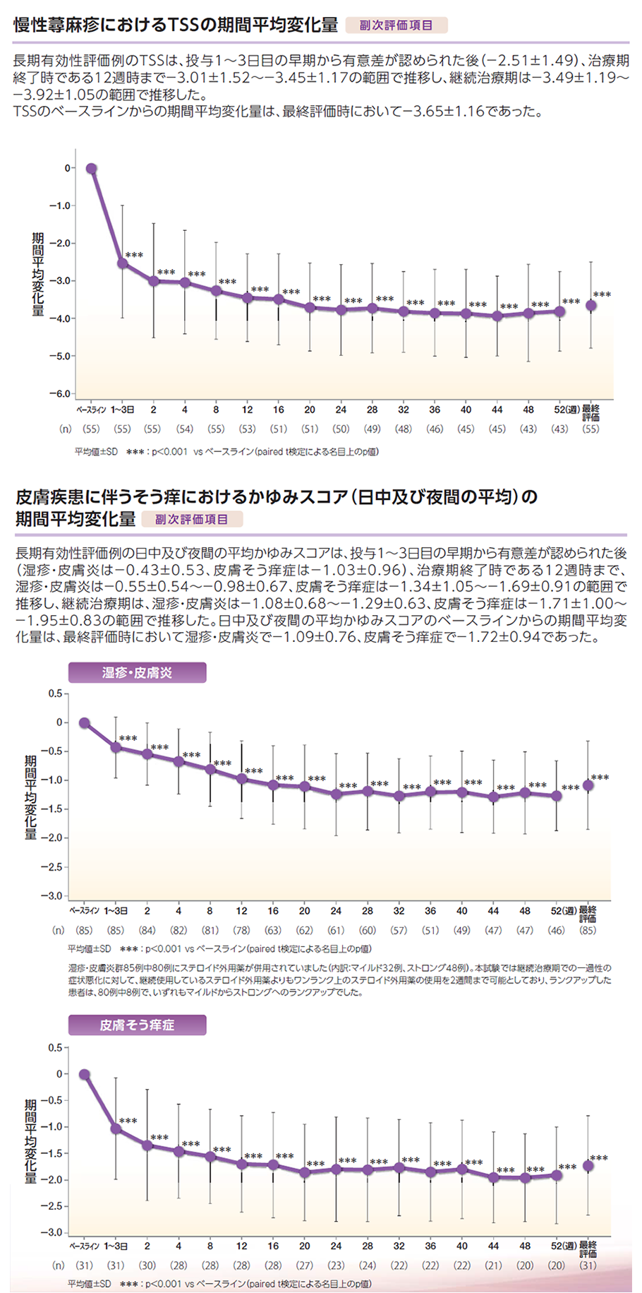 慢性蕁麻疹におけるTSSの期間平均変化量 副次評価項目 皮膚疾患に伴うそう痒におけるかゆみスコア（日中および夜間の平均）の期間平均変化量 副次評価項目